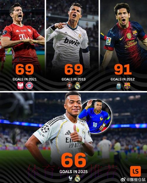 2025全球射手榜：姆巴佩66球封王！C罗第9梅西第6 魔人第3
